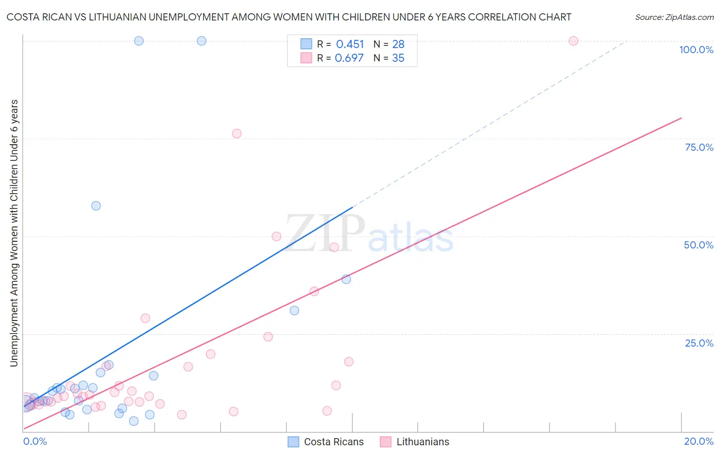 Costa Rican vs Lithuanian Unemployment Among Women with Children Under 6 years