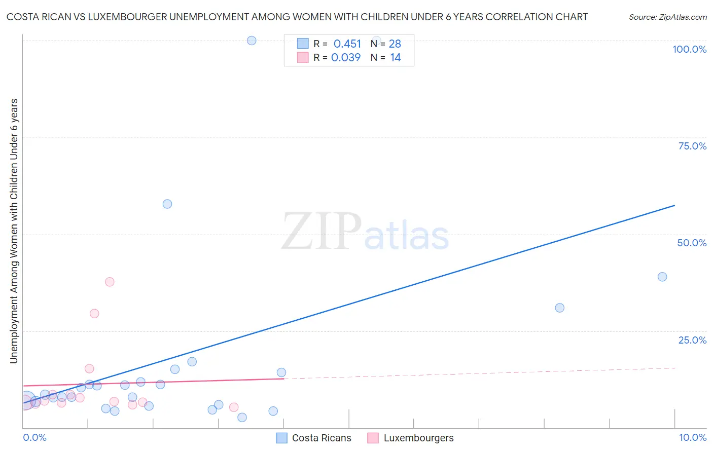 Costa Rican vs Luxembourger Unemployment Among Women with Children Under 6 years