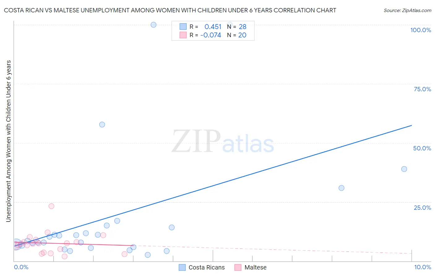 Costa Rican vs Maltese Unemployment Among Women with Children Under 6 years