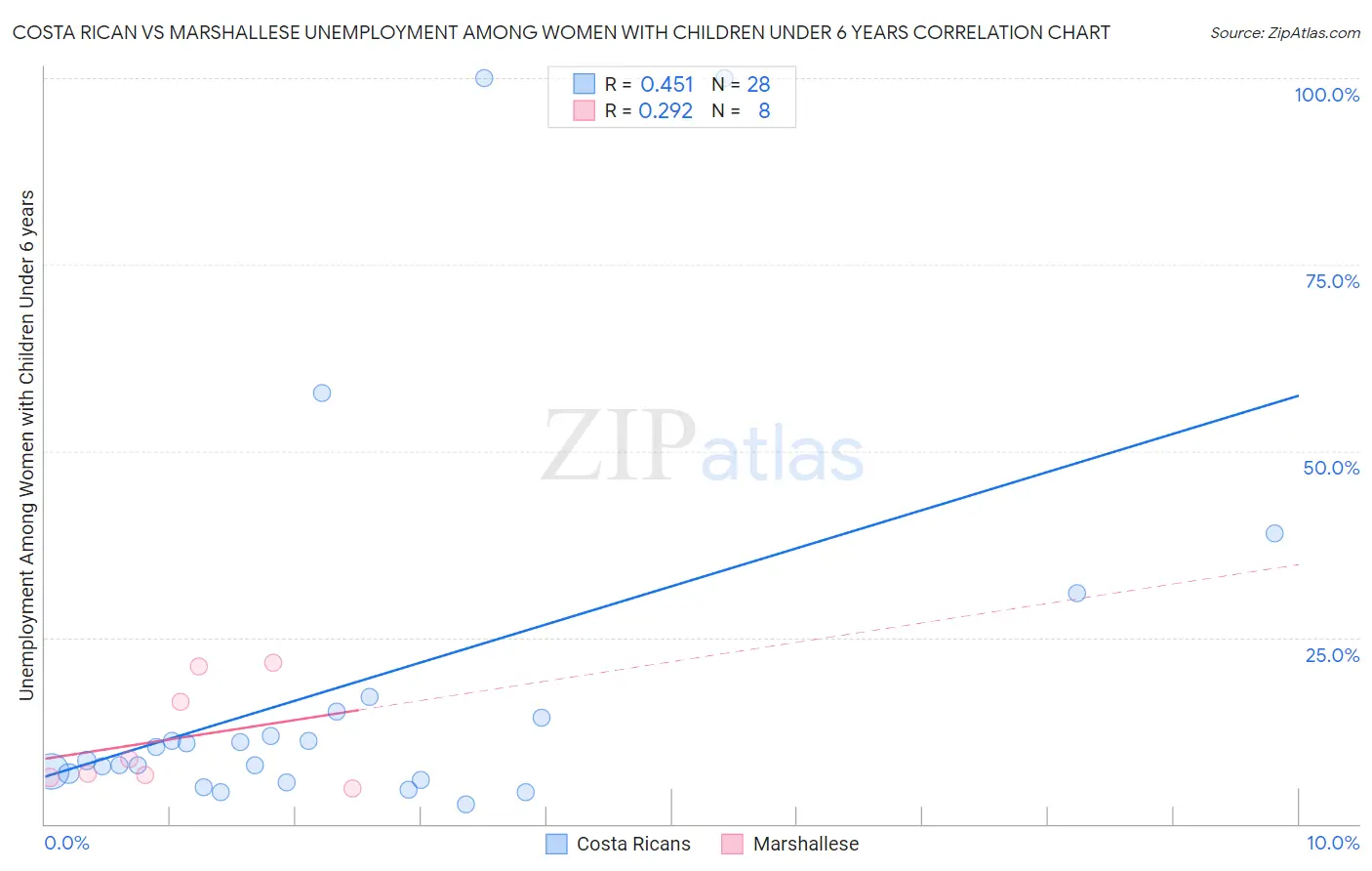 Costa Rican vs Marshallese Unemployment Among Women with Children Under 6 years