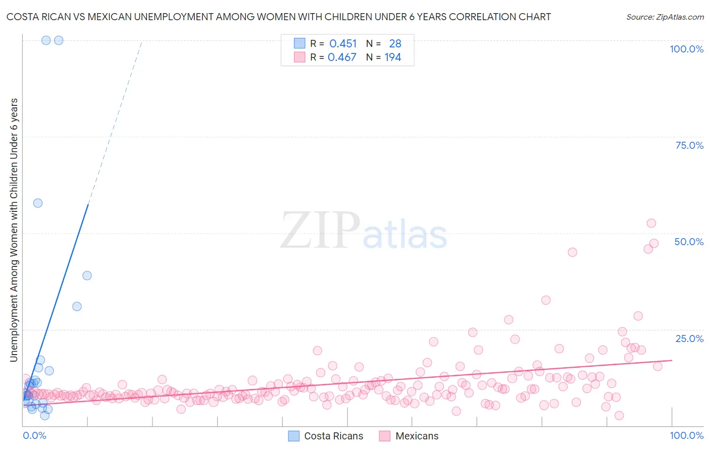 Costa Rican vs Mexican Unemployment Among Women with Children Under 6 years