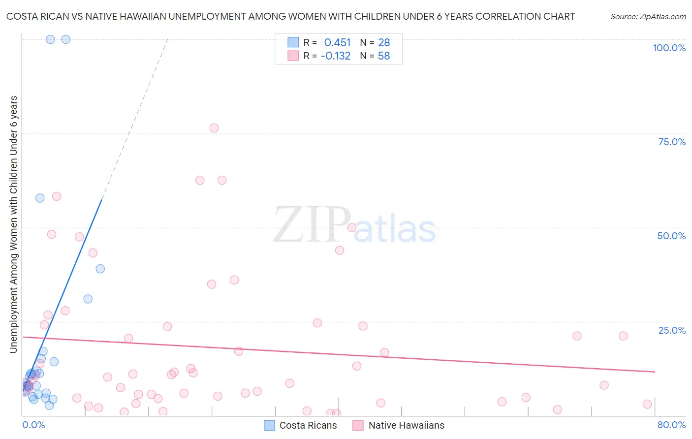 Costa Rican vs Native Hawaiian Unemployment Among Women with Children Under 6 years