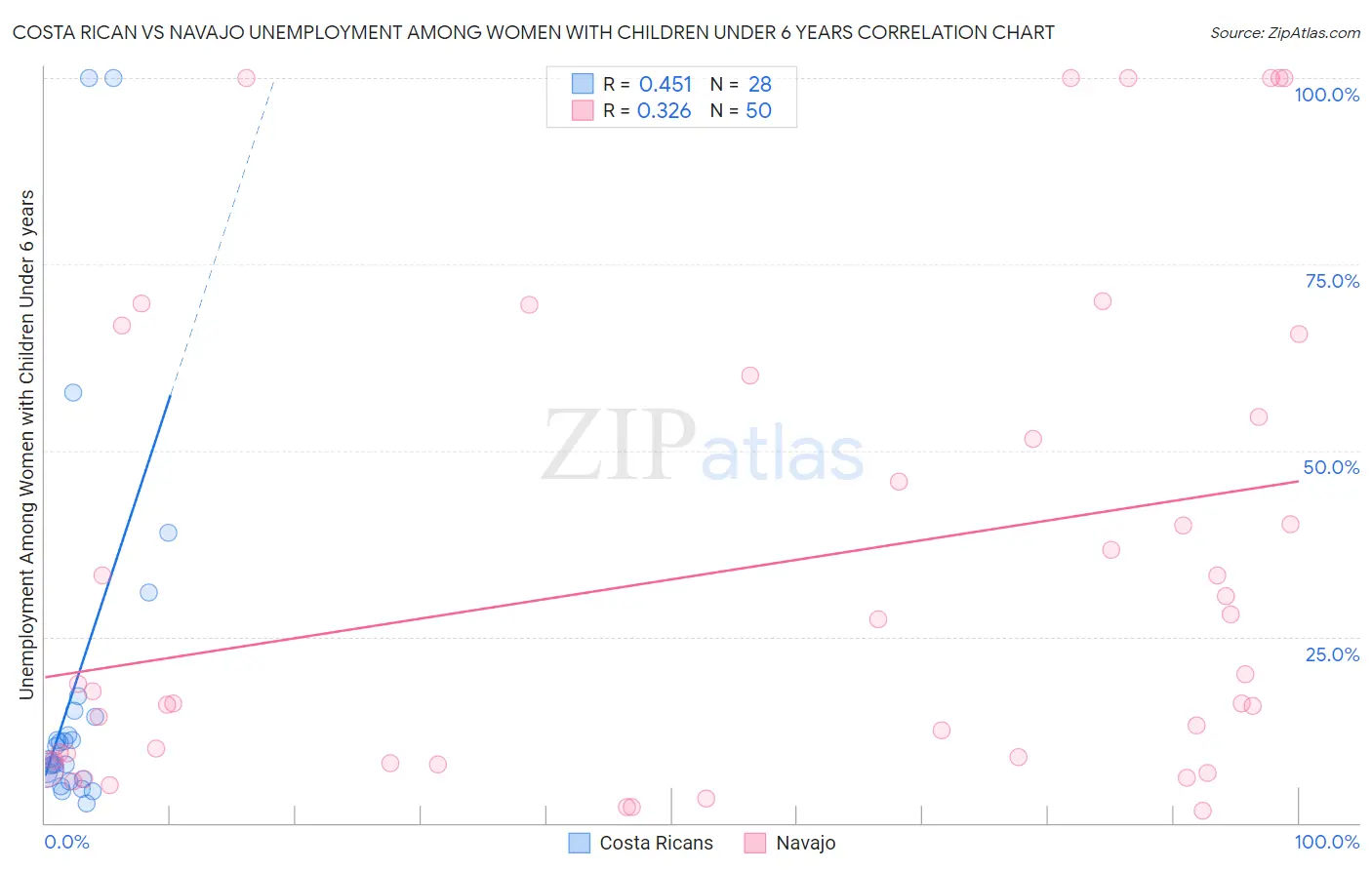 Costa Rican vs Navajo Unemployment Among Women with Children Under 6 years