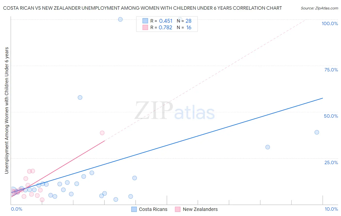 Costa Rican vs New Zealander Unemployment Among Women with Children Under 6 years