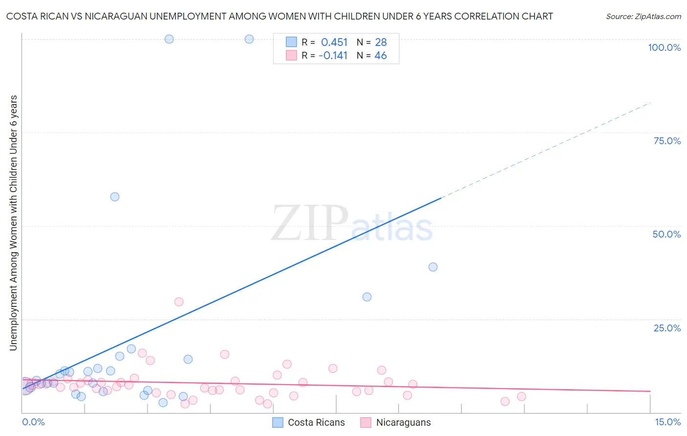 Costa Rican vs Nicaraguan Unemployment Among Women with Children Under 6 years