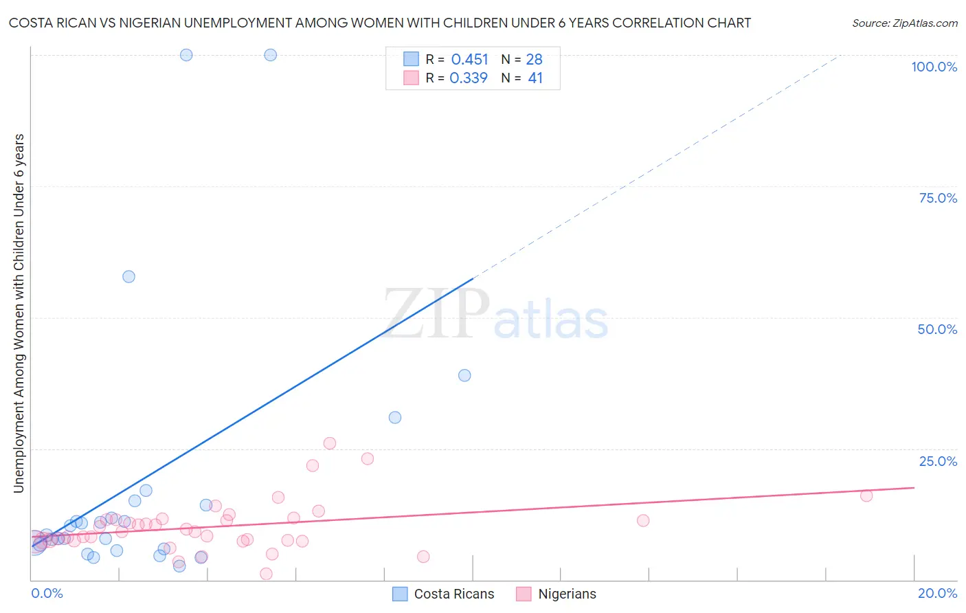 Costa Rican vs Nigerian Unemployment Among Women with Children Under 6 years