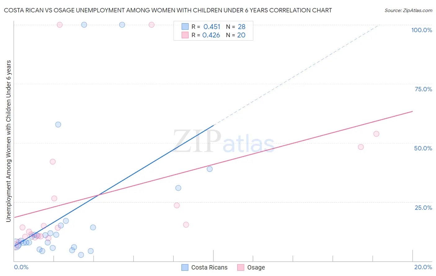 Costa Rican vs Osage Unemployment Among Women with Children Under 6 years
