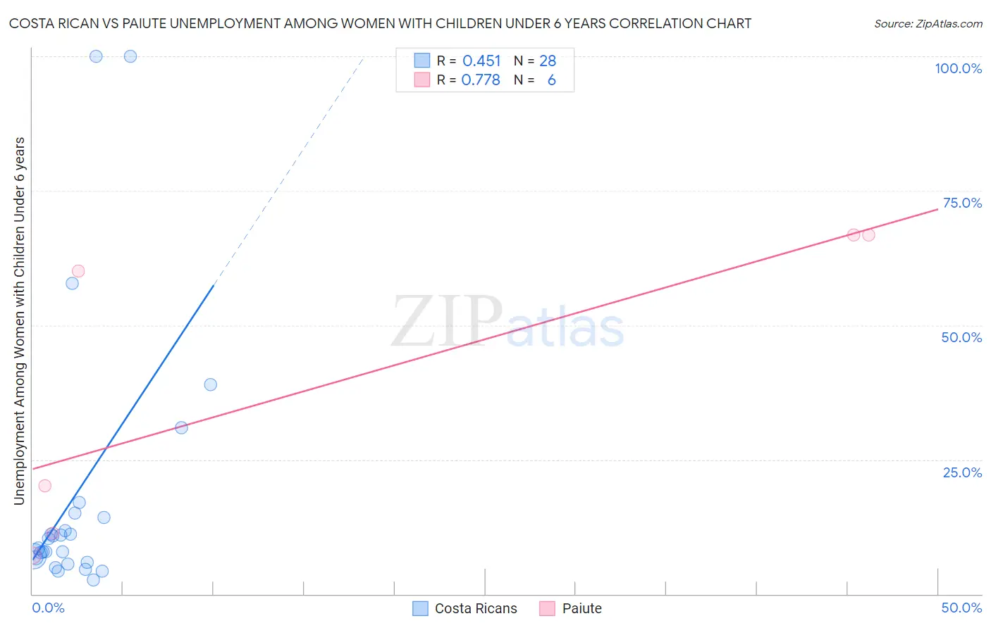 Costa Rican vs Paiute Unemployment Among Women with Children Under 6 years