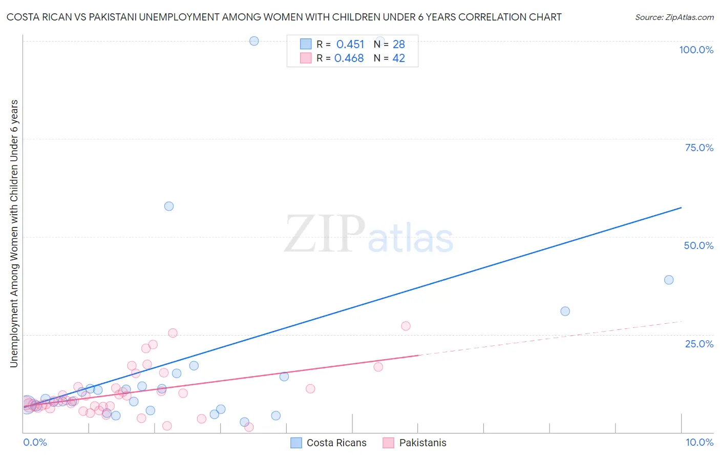 Costa Rican vs Pakistani Unemployment Among Women with Children Under 6 years