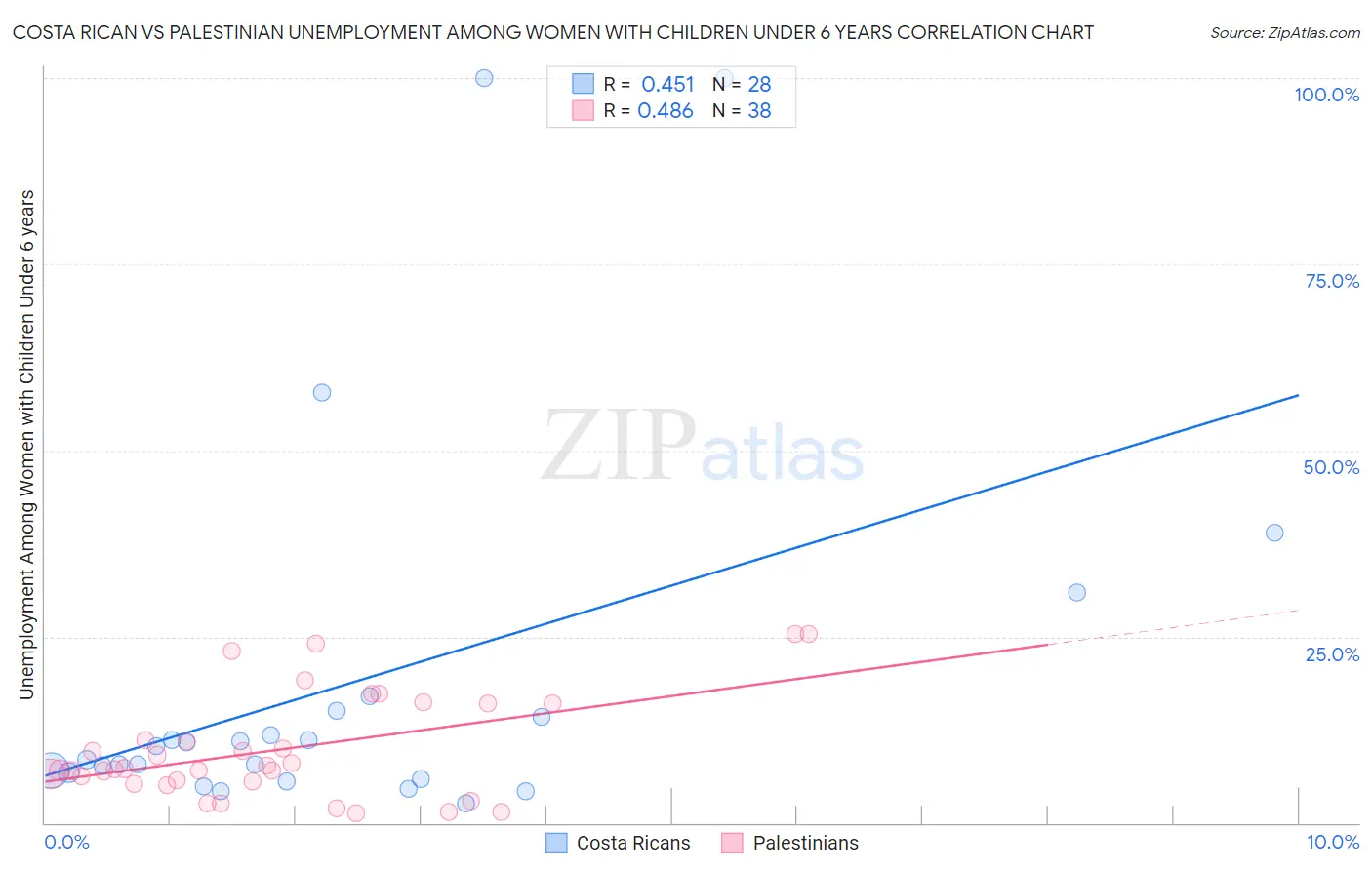 Costa Rican vs Palestinian Unemployment Among Women with Children Under 6 years