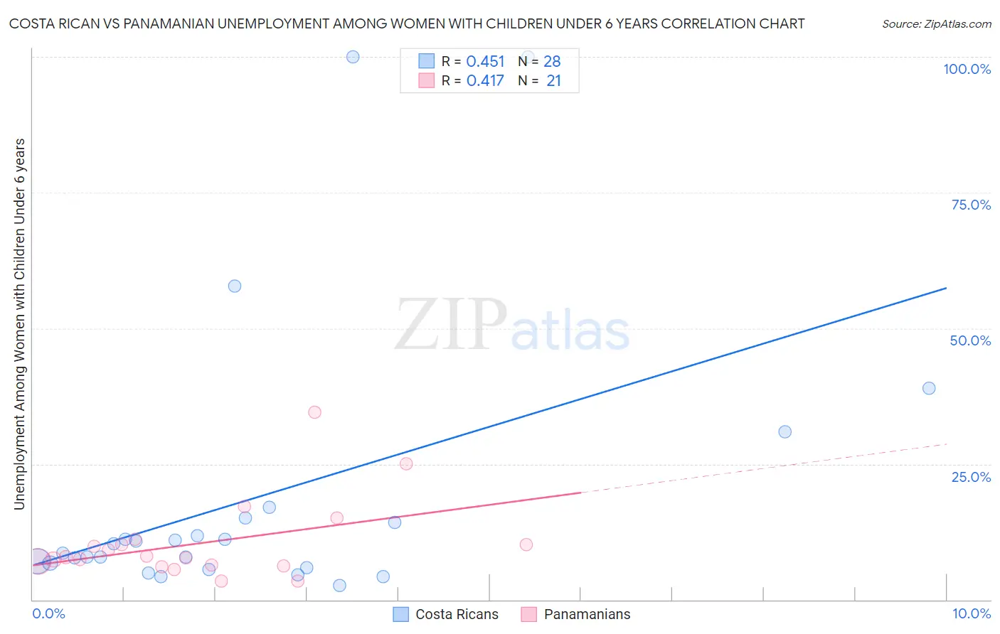 Costa Rican vs Panamanian Unemployment Among Women with Children Under 6 years
