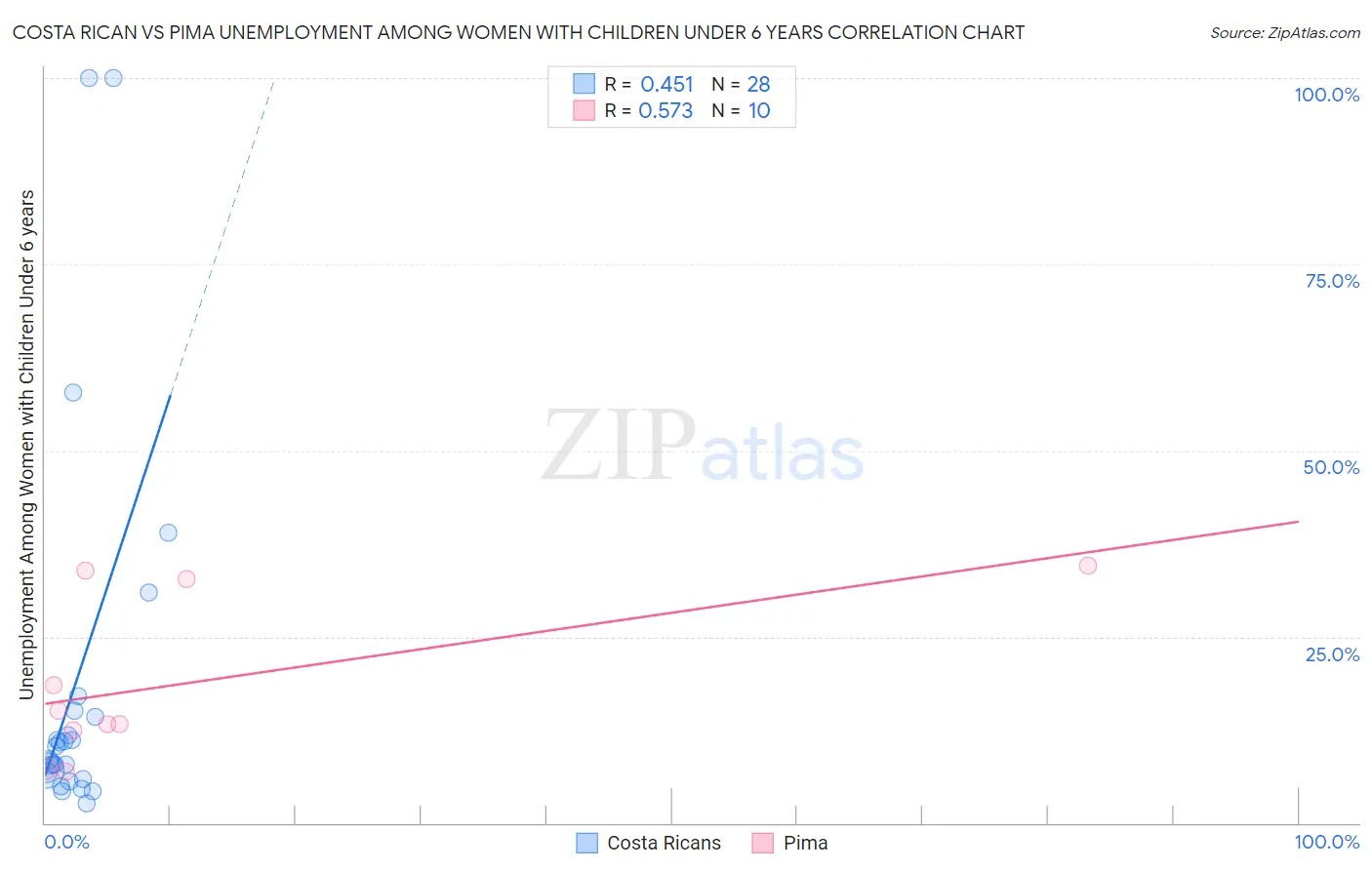 Costa Rican vs Pima Unemployment Among Women with Children Under 6 years