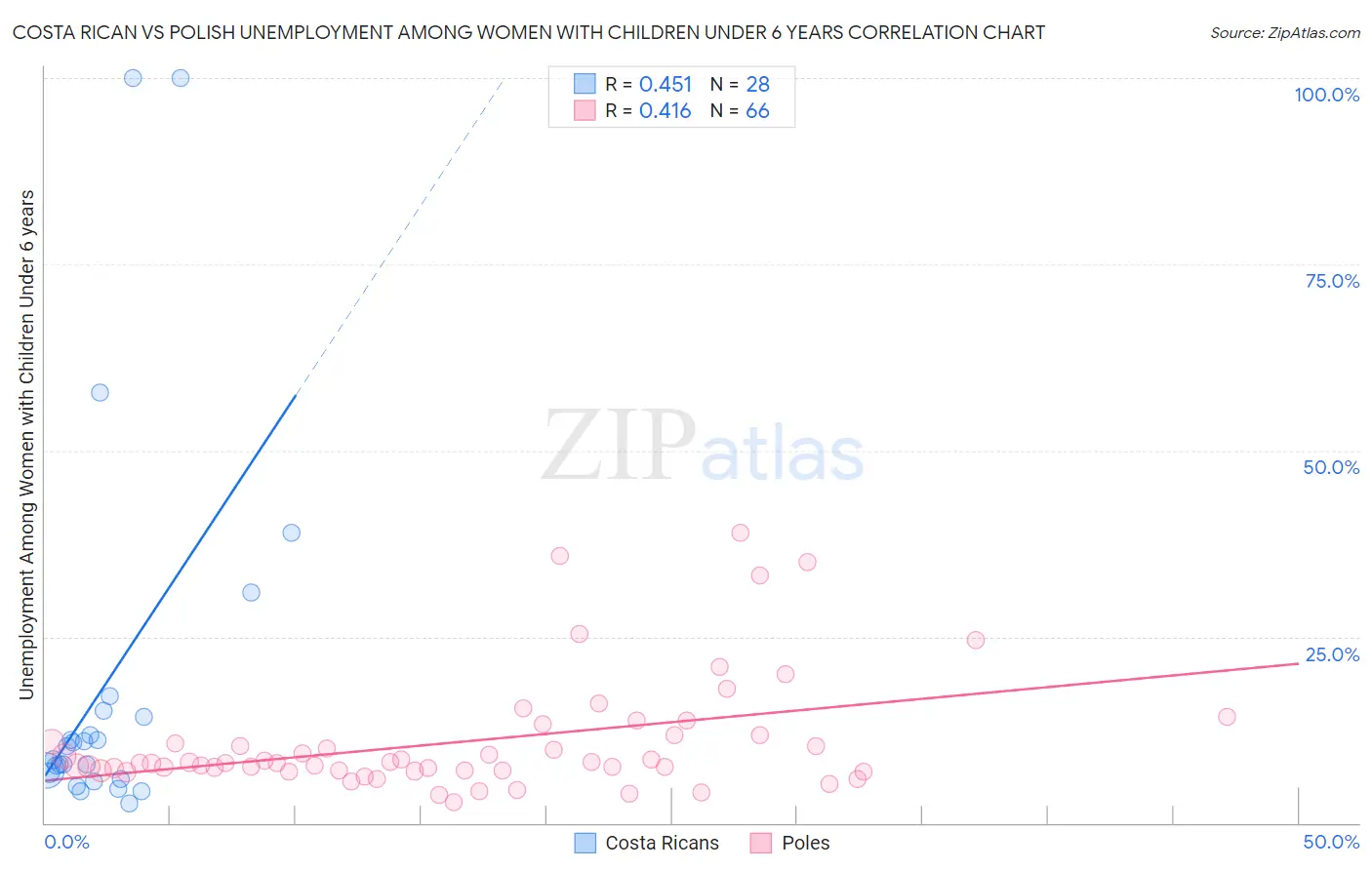 Costa Rican vs Polish Unemployment Among Women with Children Under 6 years