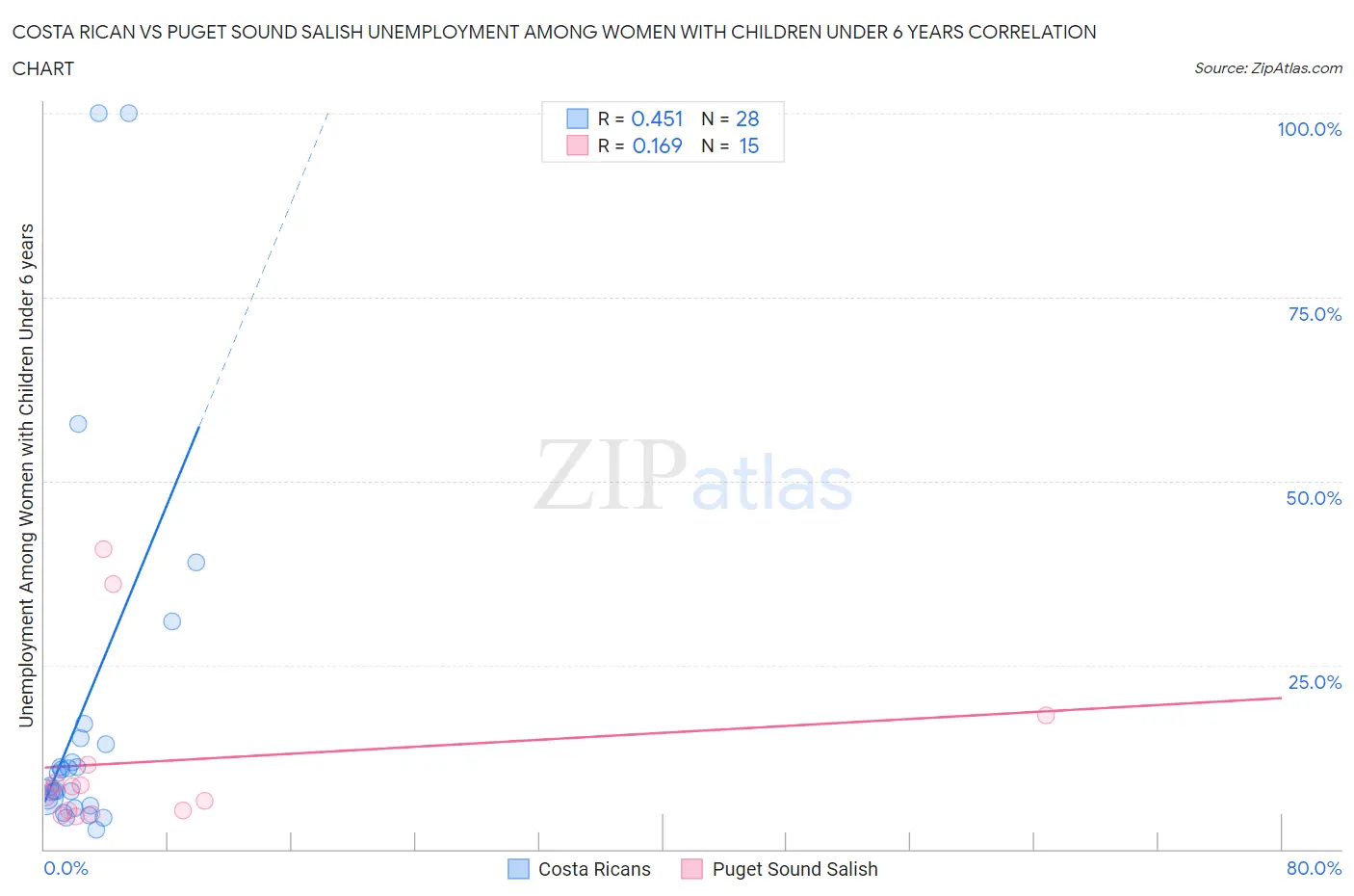 Costa Rican vs Puget Sound Salish Unemployment Among Women with Children Under 6 years