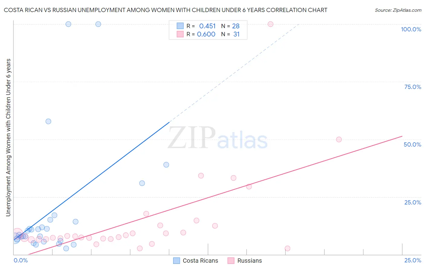 Costa Rican vs Russian Unemployment Among Women with Children Under 6 years
