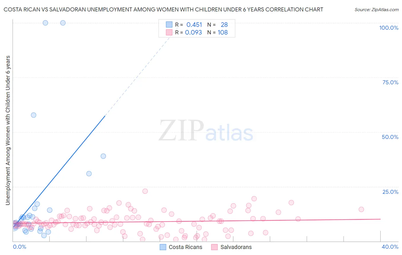 Costa Rican vs Salvadoran Unemployment Among Women with Children Under 6 years