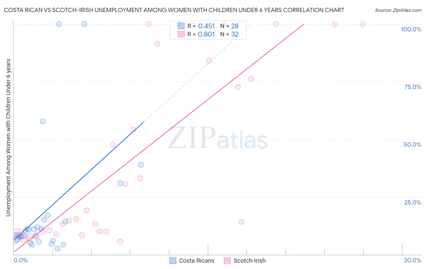 Costa Rican vs Scotch-Irish Unemployment Among Women with Children Under 6 years
