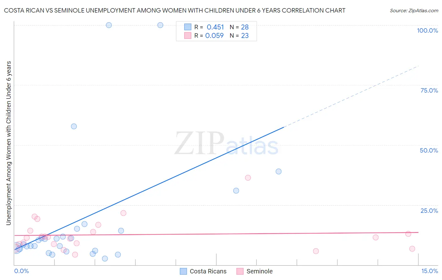 Costa Rican vs Seminole Unemployment Among Women with Children Under 6 years