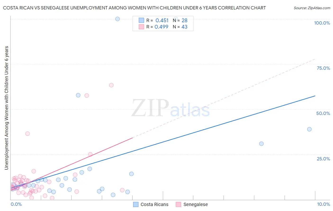 Costa Rican vs Senegalese Unemployment Among Women with Children Under 6 years
