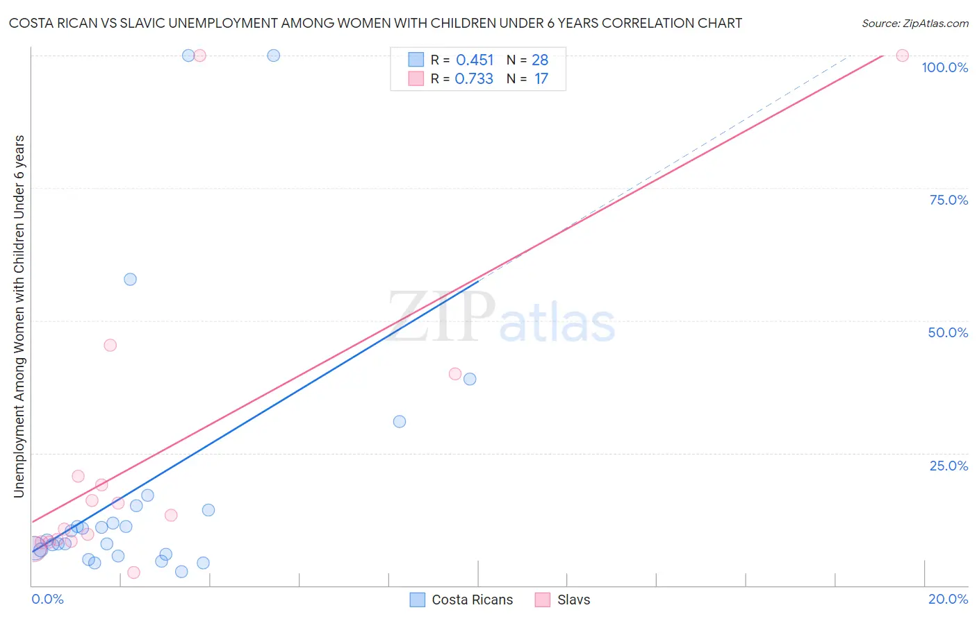 Costa Rican vs Slavic Unemployment Among Women with Children Under 6 years