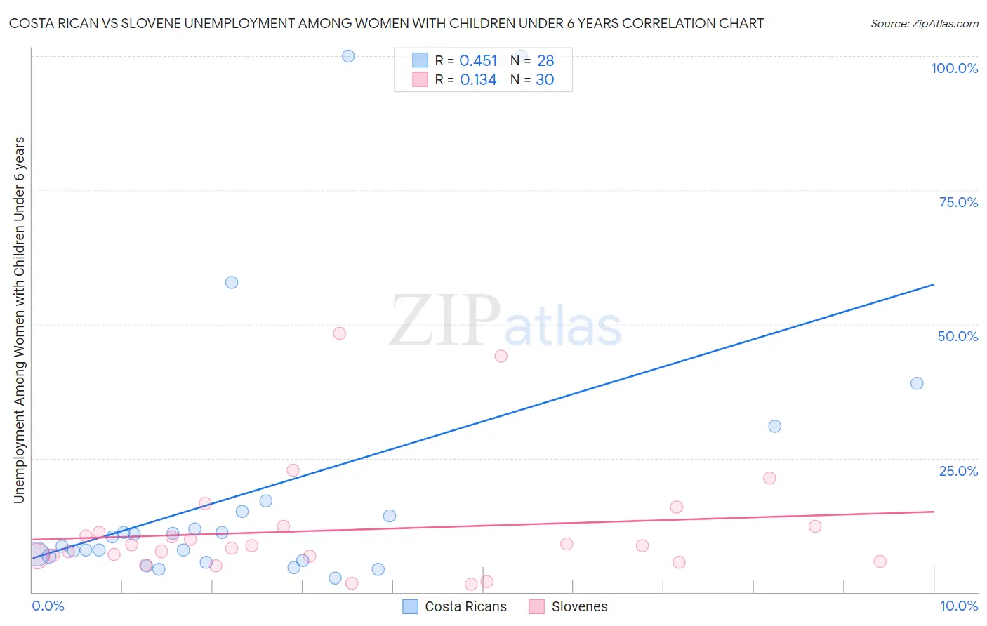 Costa Rican vs Slovene Unemployment Among Women with Children Under 6 years