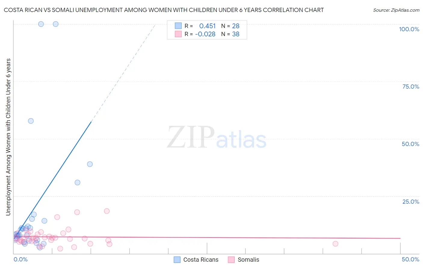 Costa Rican vs Somali Unemployment Among Women with Children Under 6 years