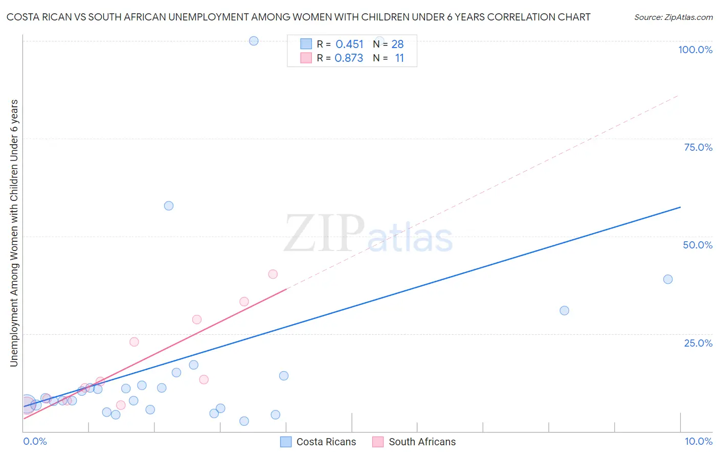 Costa Rican vs South African Unemployment Among Women with Children Under 6 years