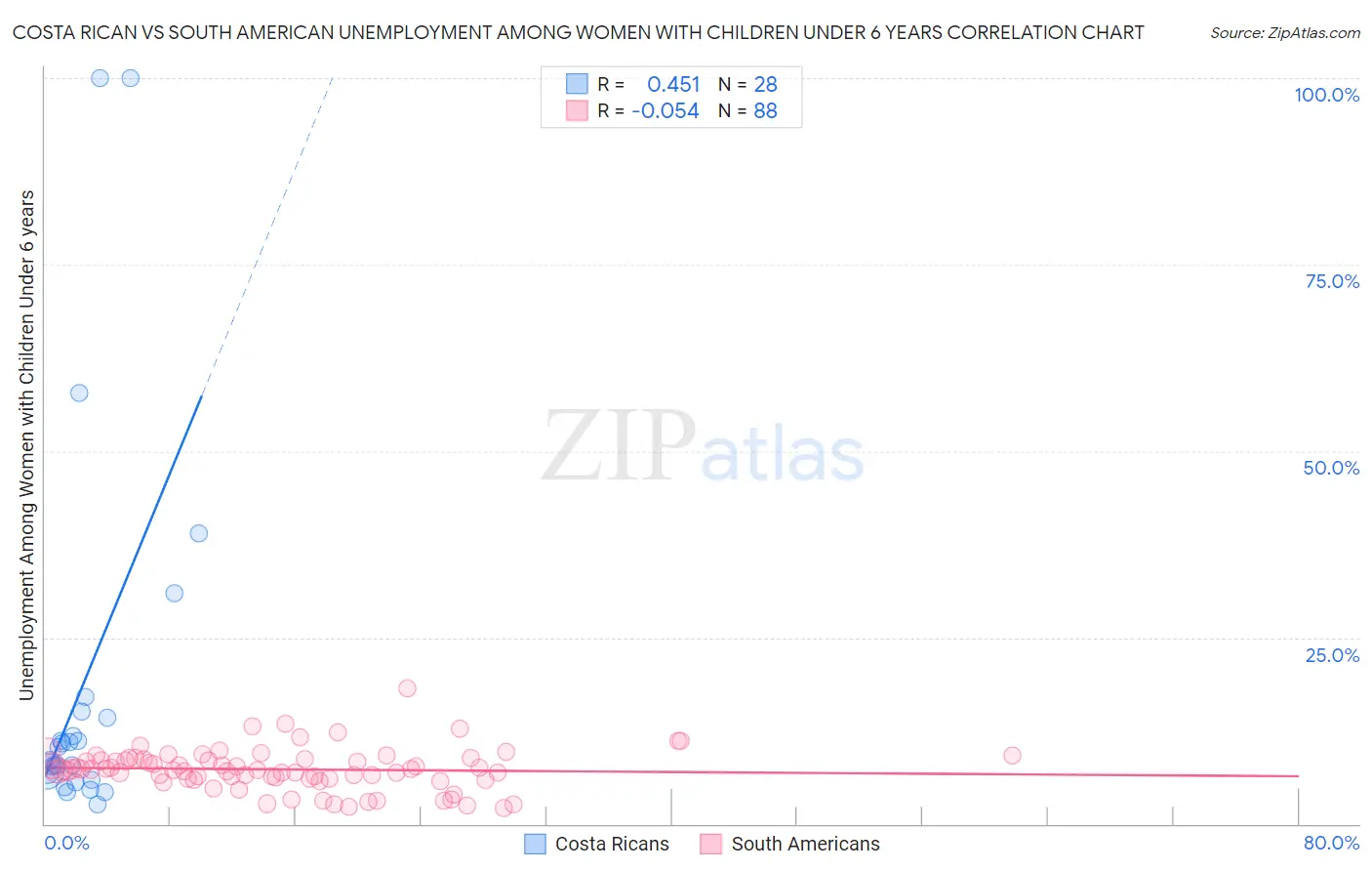 Costa Rican vs South American Unemployment Among Women with Children Under 6 years