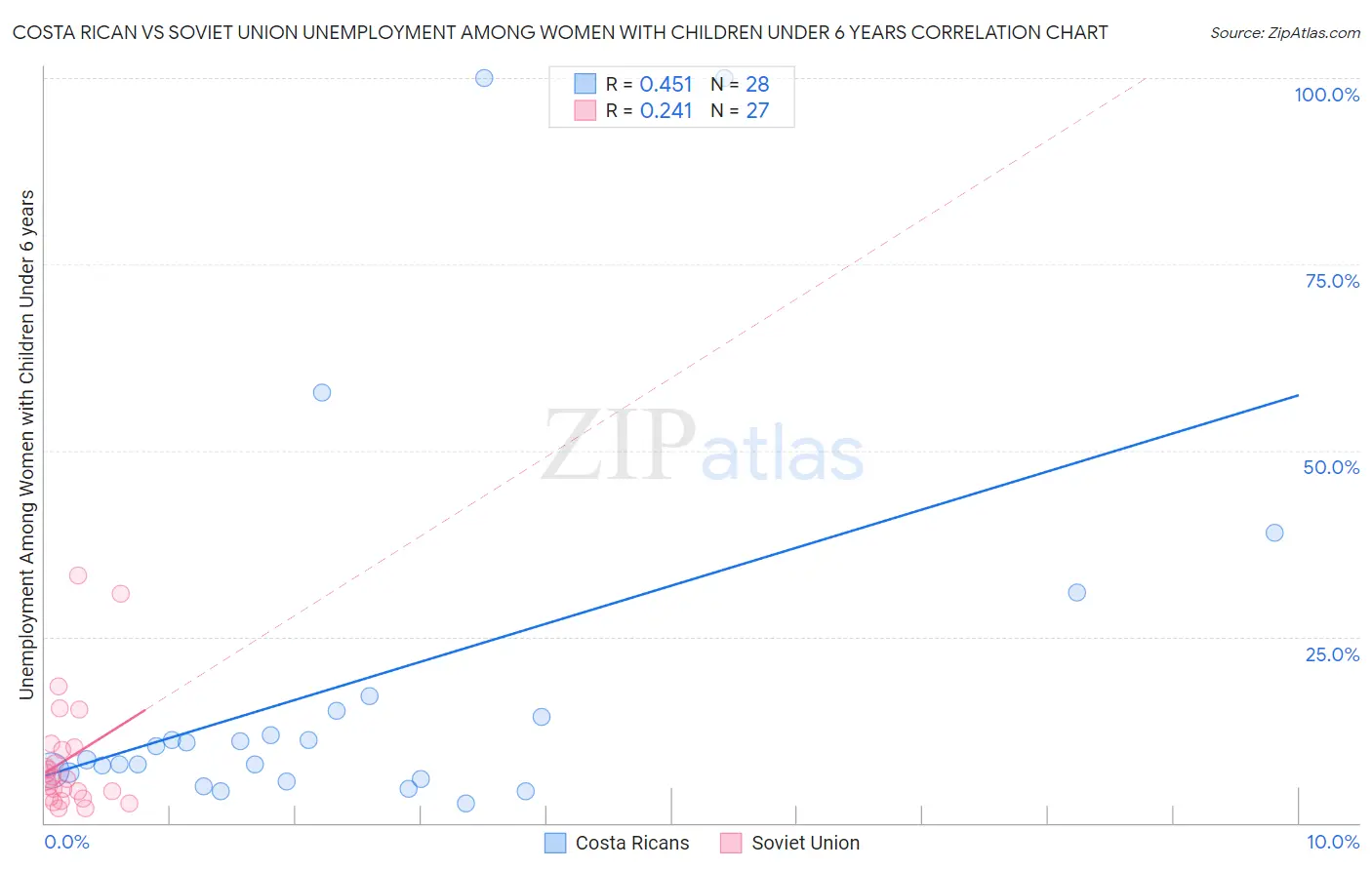 Costa Rican vs Soviet Union Unemployment Among Women with Children Under 6 years