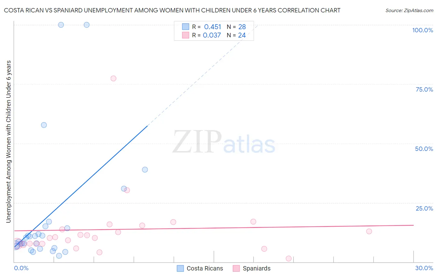 Costa Rican vs Spaniard Unemployment Among Women with Children Under 6 years