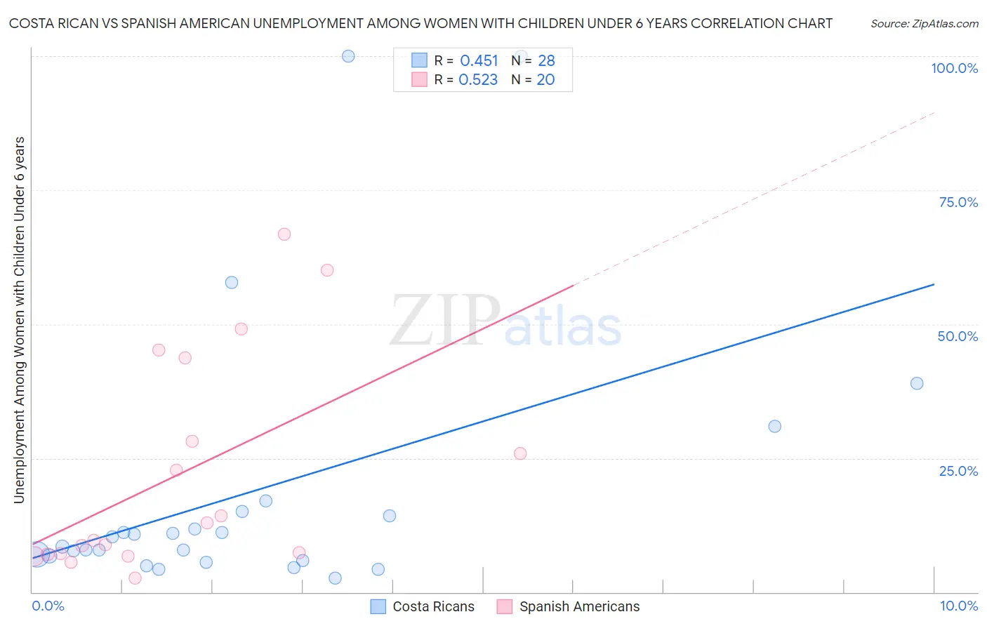 Costa Rican vs Spanish American Unemployment Among Women with Children Under 6 years