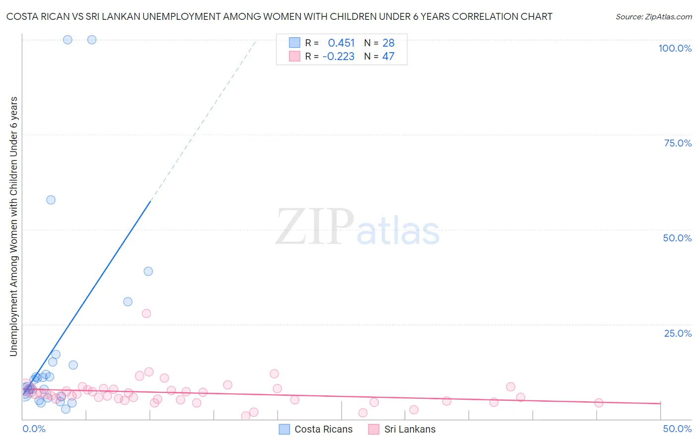 Costa Rican vs Sri Lankan Unemployment Among Women with Children Under 6 years