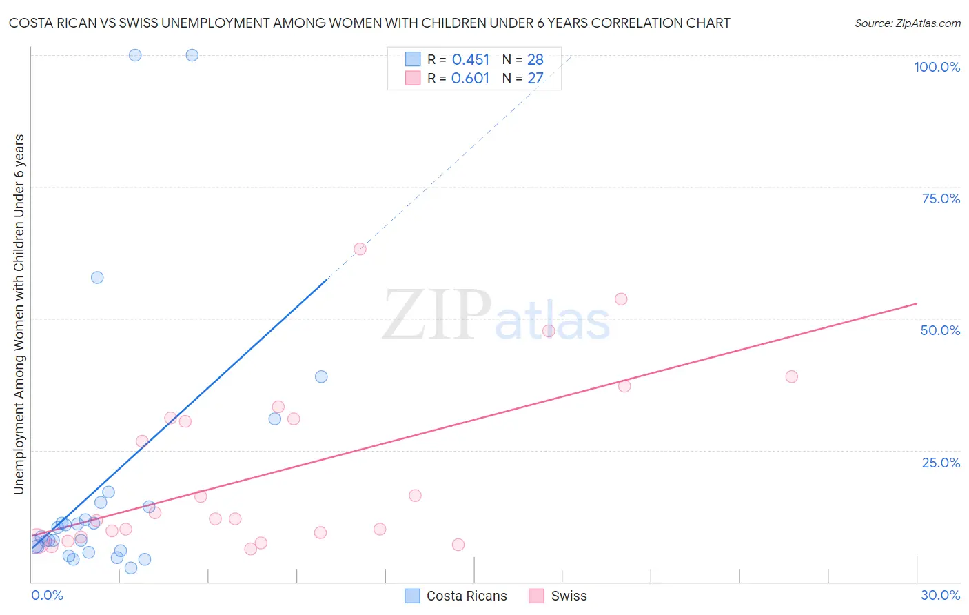 Costa Rican vs Swiss Unemployment Among Women with Children Under 6 years