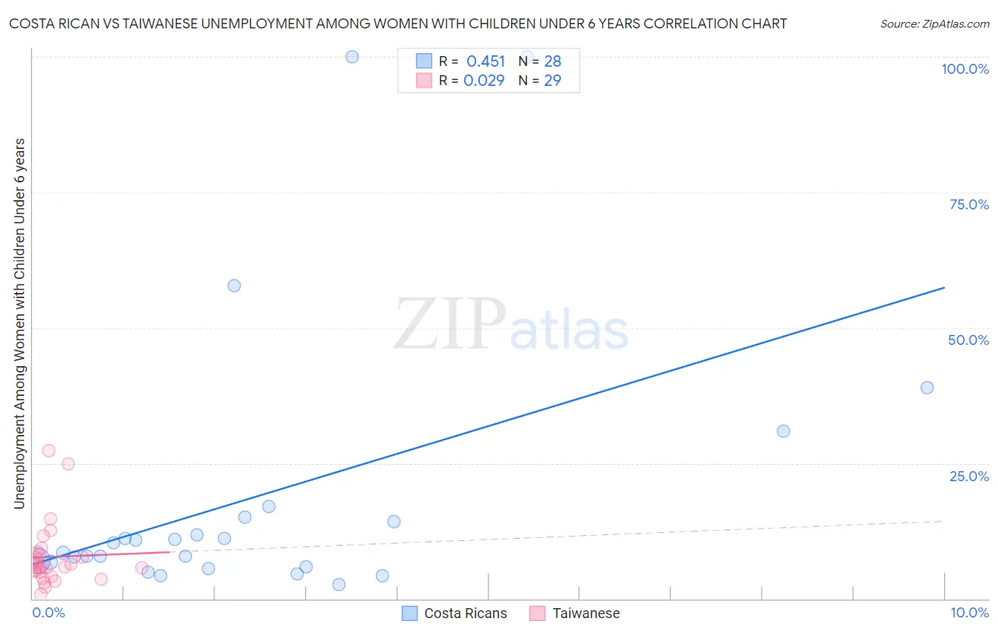 Costa Rican vs Taiwanese Unemployment Among Women with Children Under 6 years