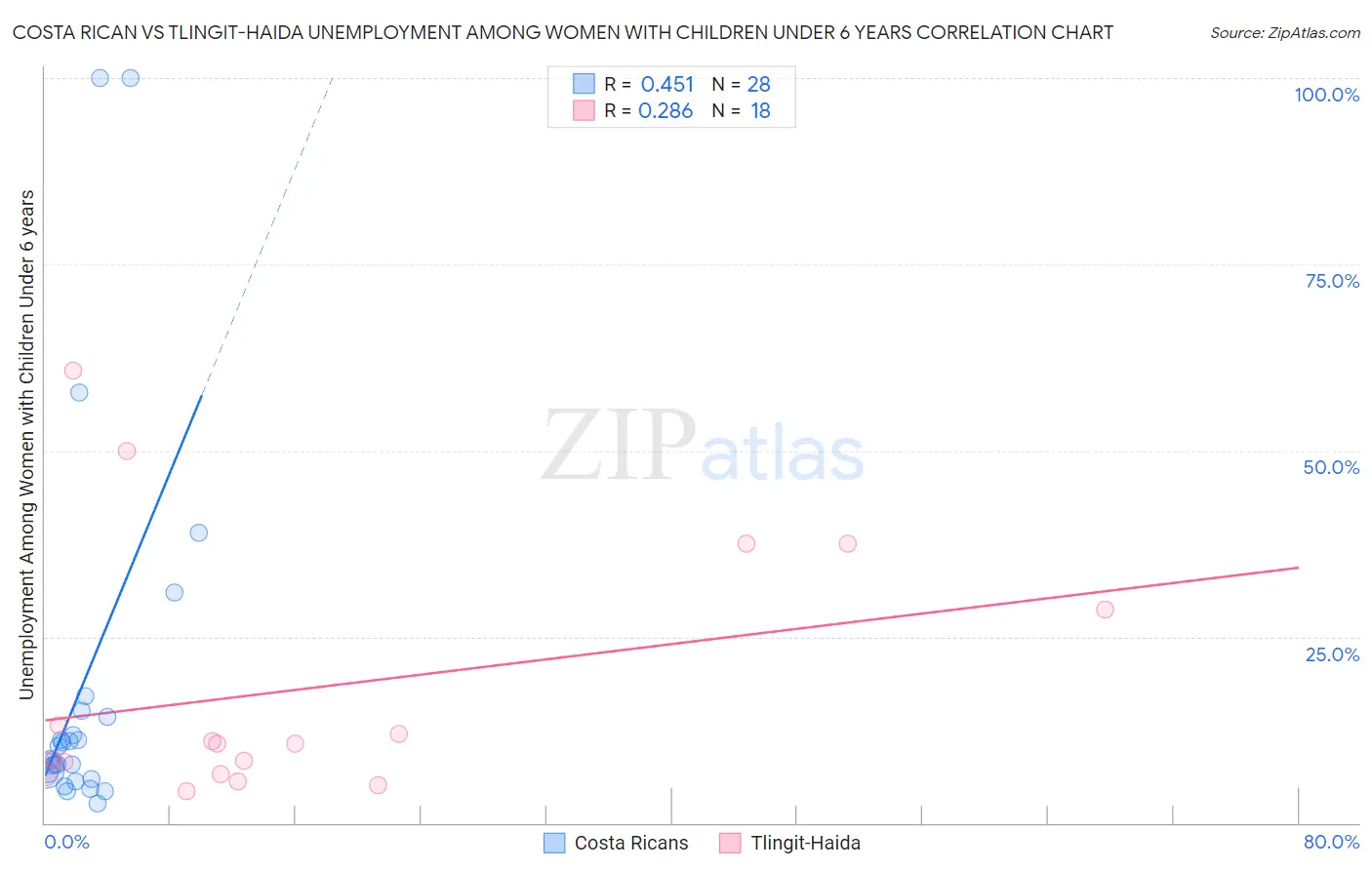 Costa Rican vs Tlingit-Haida Unemployment Among Women with Children Under 6 years