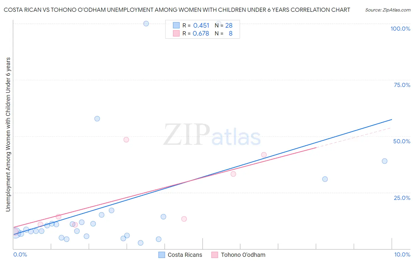 Costa Rican vs Tohono O'odham Unemployment Among Women with Children Under 6 years
