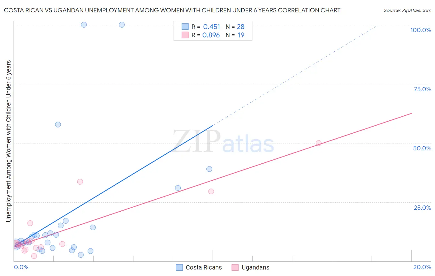 Costa Rican vs Ugandan Unemployment Among Women with Children Under 6 years