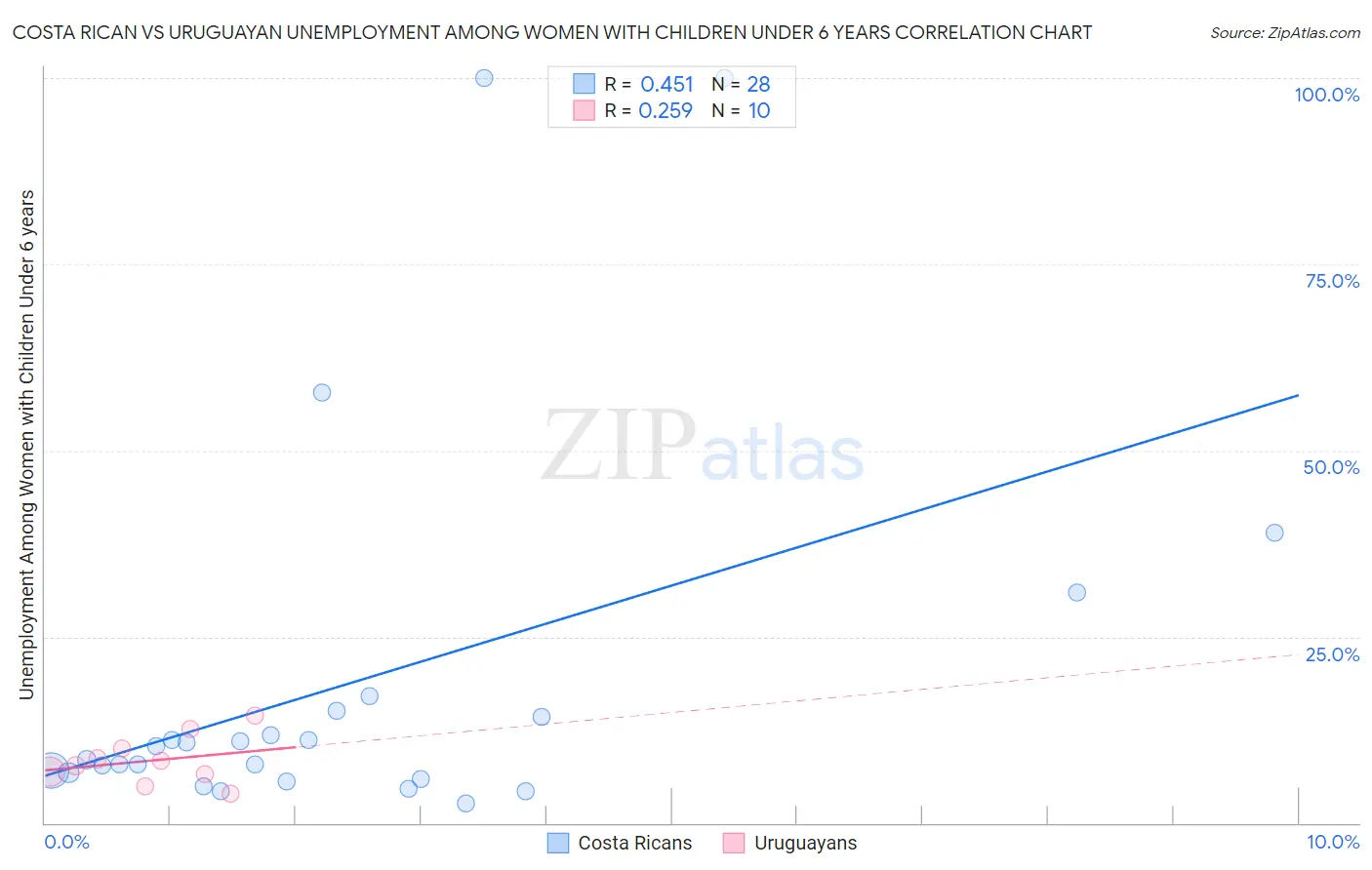 Costa Rican vs Uruguayan Unemployment Among Women with Children Under 6 years