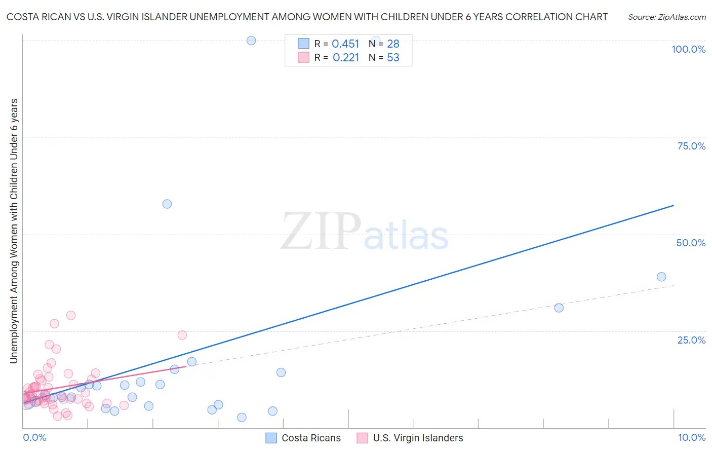 Costa Rican vs U.S. Virgin Islander Unemployment Among Women with Children Under 6 years