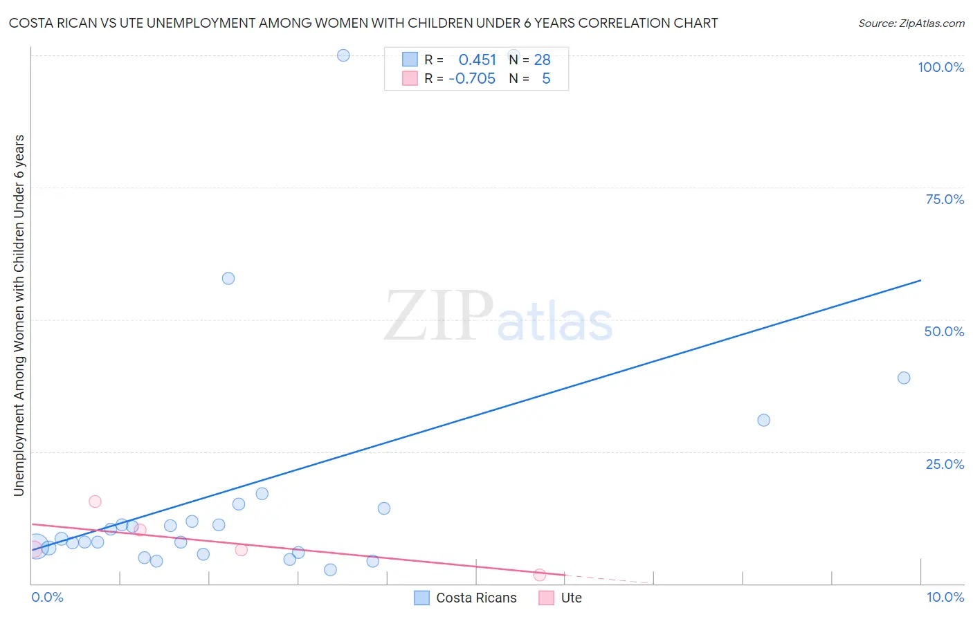 Costa Rican vs Ute Unemployment Among Women with Children Under 6 years