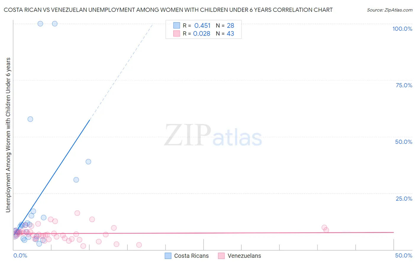 Costa Rican vs Venezuelan Unemployment Among Women with Children Under 6 years