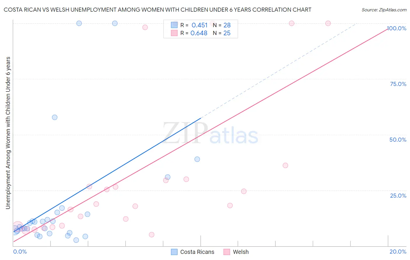 Costa Rican vs Welsh Unemployment Among Women with Children Under 6 years
