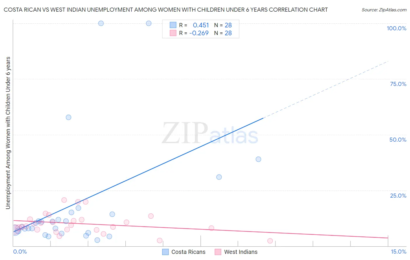 Costa Rican vs West Indian Unemployment Among Women with Children Under 6 years