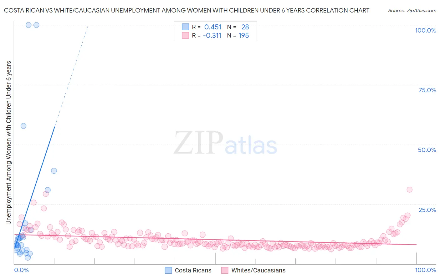 Costa Rican vs White/Caucasian Unemployment Among Women with Children Under 6 years