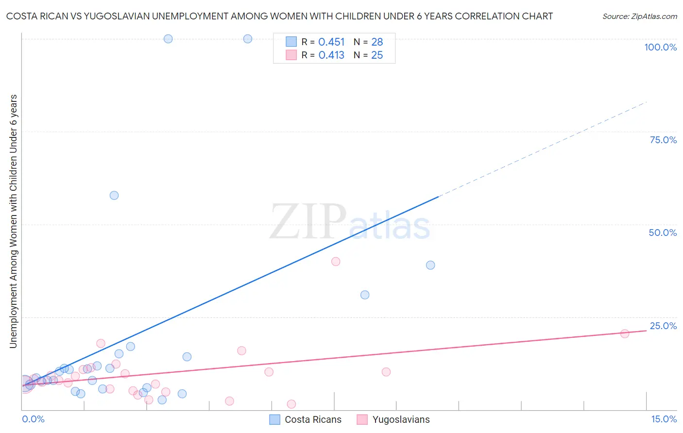 Costa Rican vs Yugoslavian Unemployment Among Women with Children Under 6 years