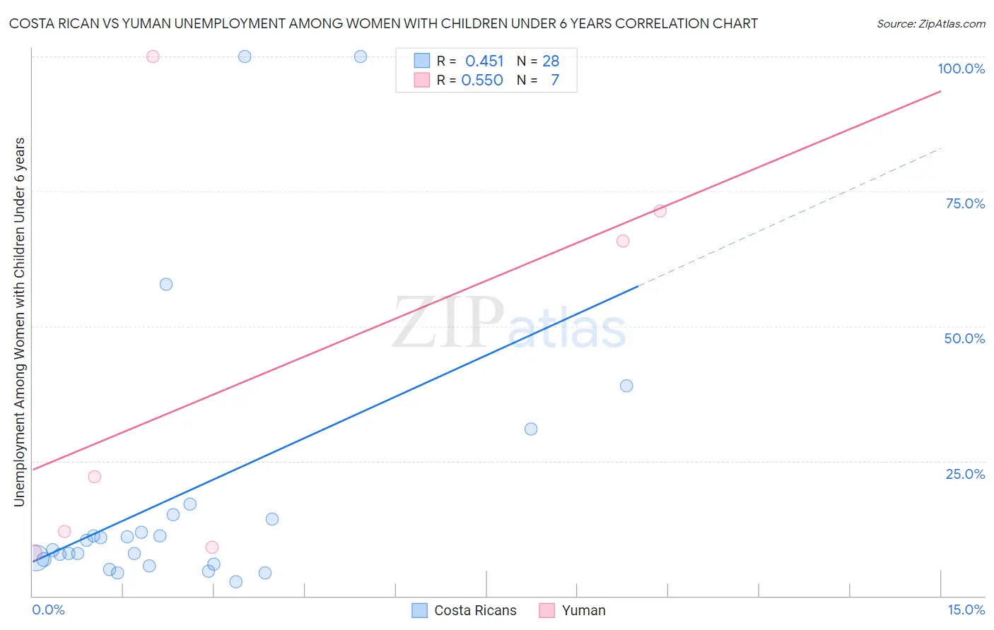 Costa Rican vs Yuman Unemployment Among Women with Children Under 6 years