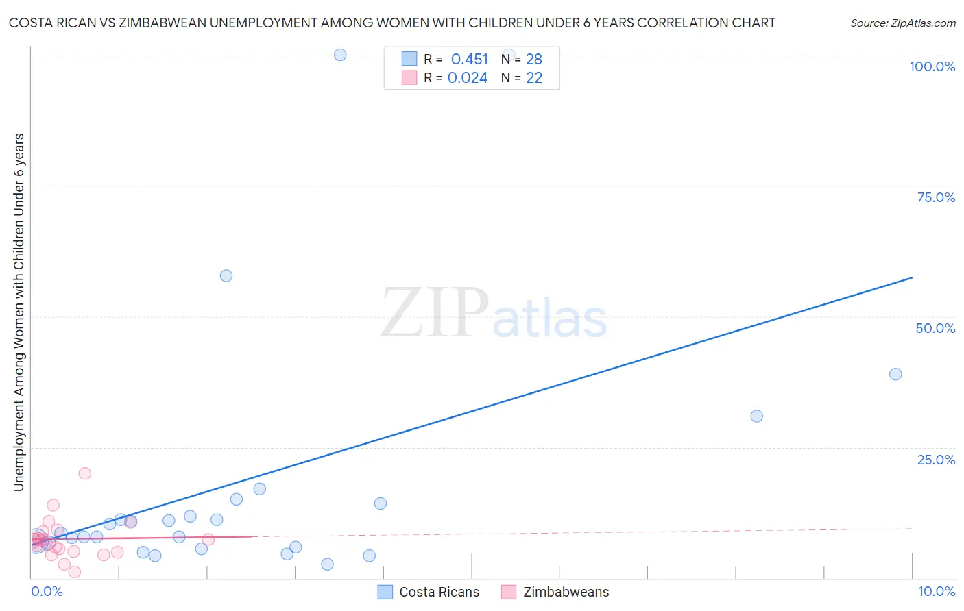 Costa Rican vs Zimbabwean Unemployment Among Women with Children Under 6 years
