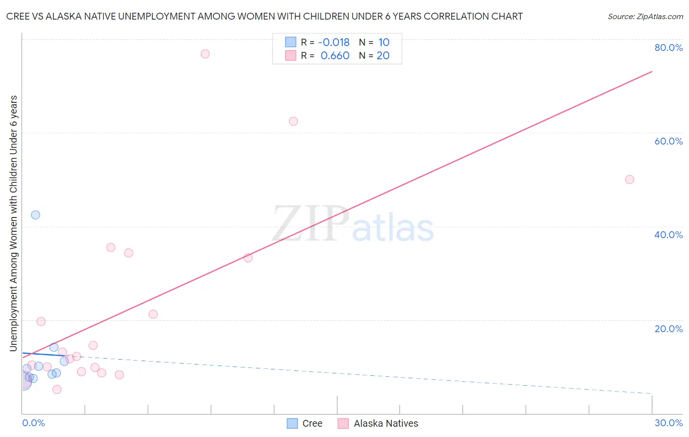 Cree vs Alaska Native Unemployment Among Women with Children Under 6 years