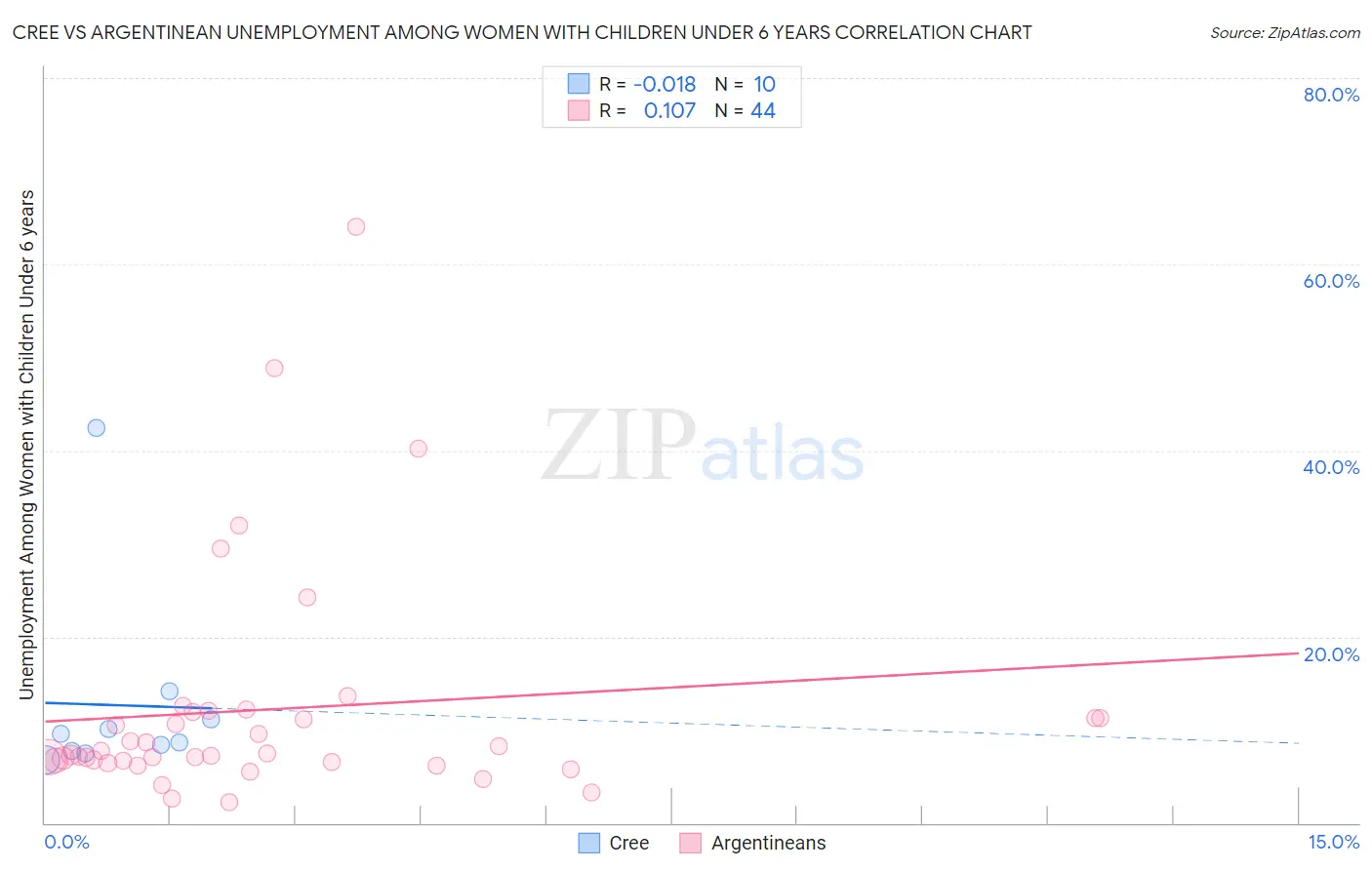 Cree vs Argentinean Unemployment Among Women with Children Under 6 years