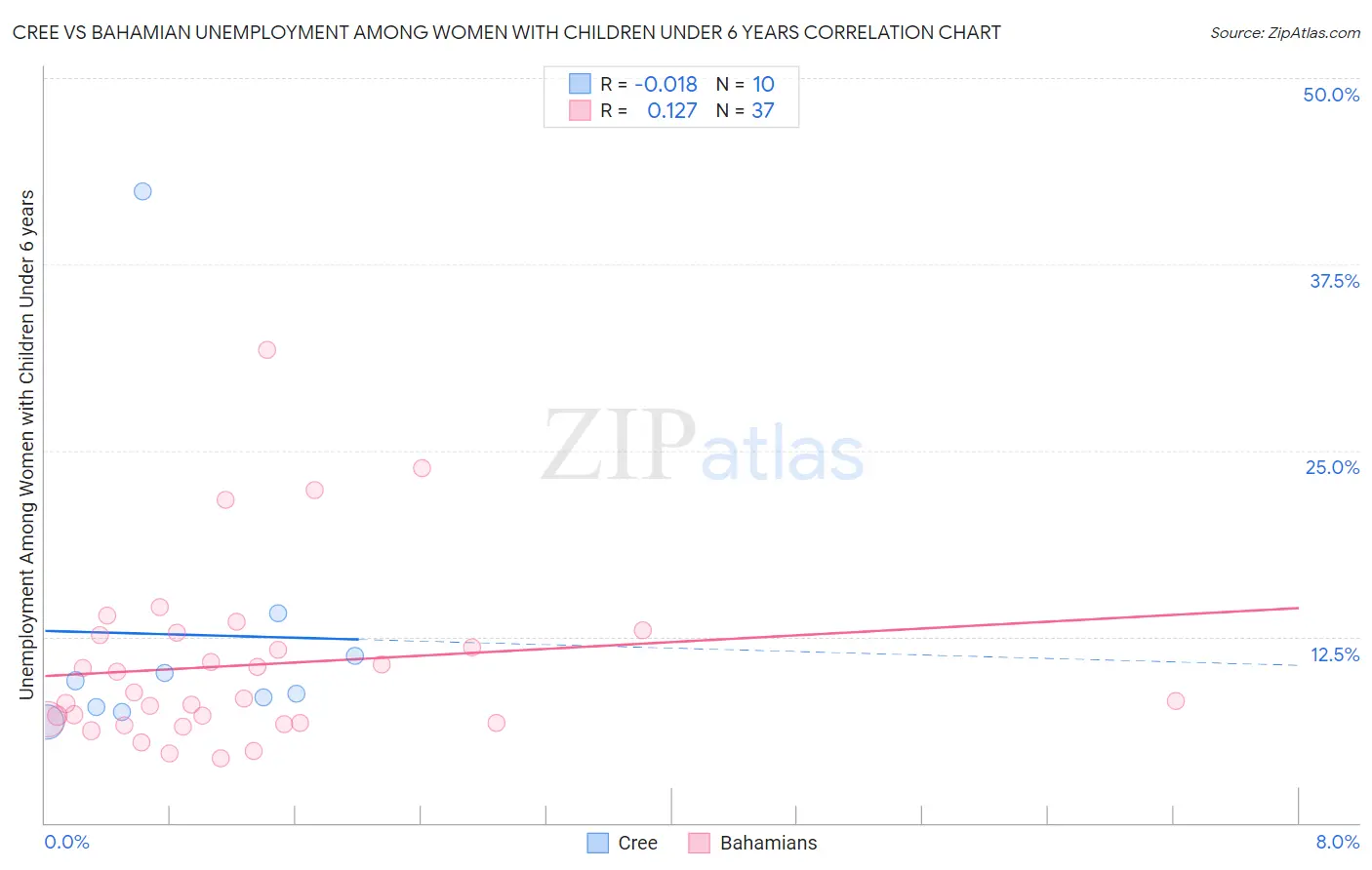 Cree vs Bahamian Unemployment Among Women with Children Under 6 years